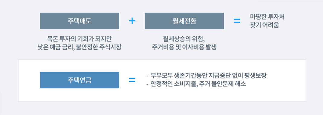 주택매도 및 월세전환과 주택연금의 특징을 비교한 인포그래픽. 상세 내용은 바로 아래의 본문 텍스트를 참고해 주세요.