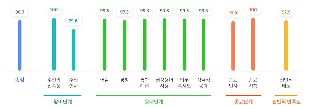 맞이단계, 응대단계, 종료단계, 전반적 만족도별 평가 점수를 나타낸 막대그래프. 상세 내용은 바로 아래의 본문 텍스트를 참고해 주세요.