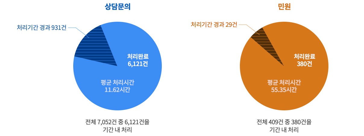 상담문의 및 민원의 처리 현황과 평균 처리시간을 비교한 원그래프. 상세 내용은 바로 아래의 본문 텍스트를 참고해 주세요.